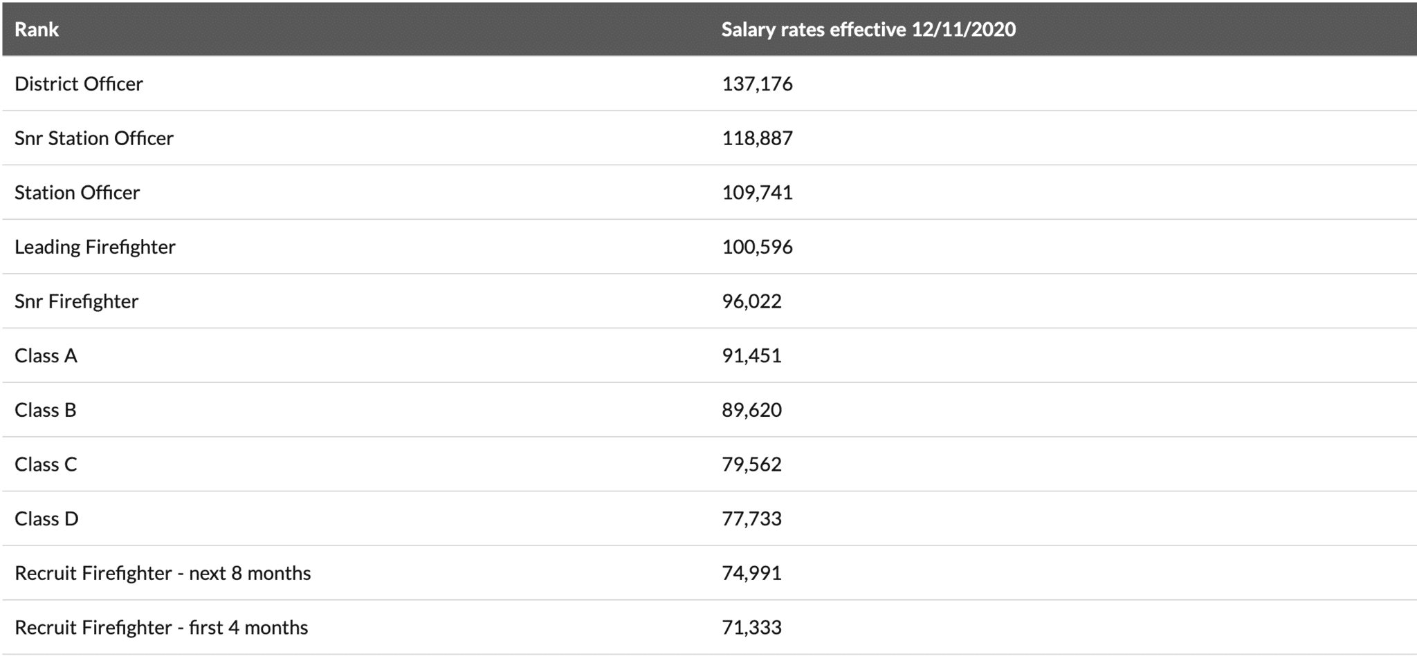 Firefighter Salary in Australia in 2025