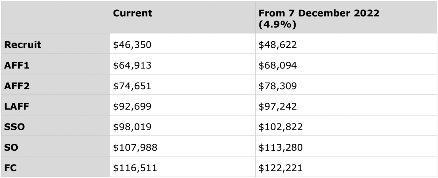 Firefighter Salary in Australia in 2024