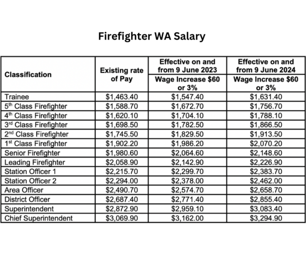 Firefighter Salary in Australia in 2025